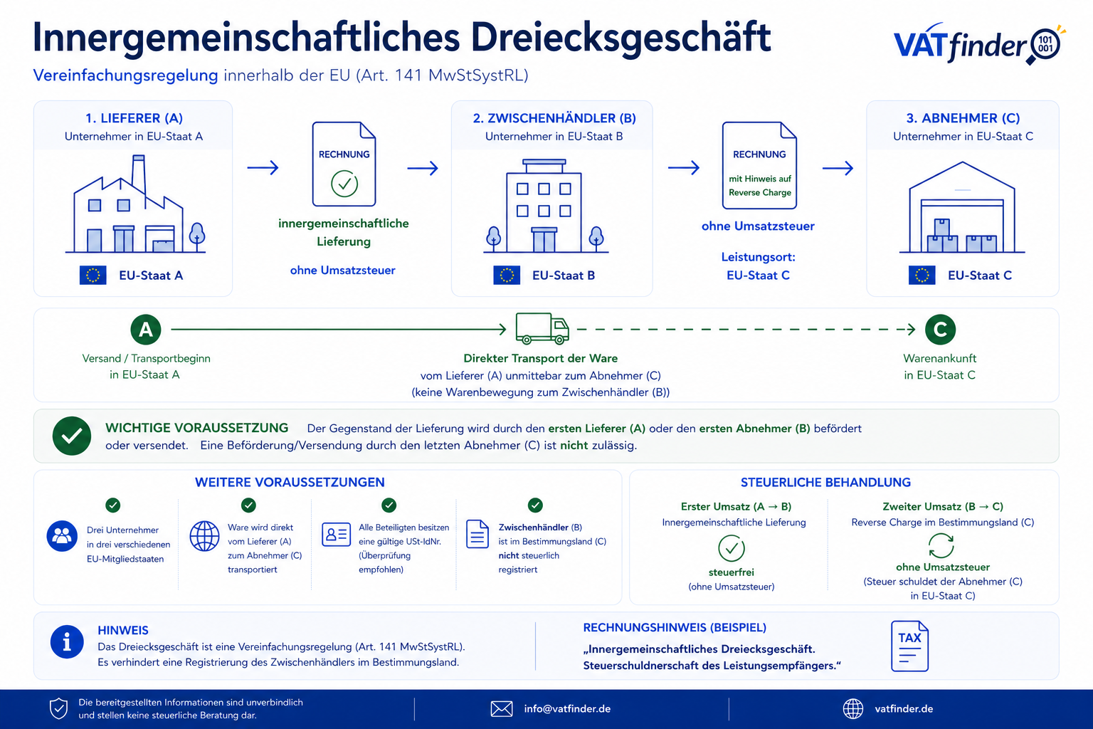 Dreiecksgeschäft