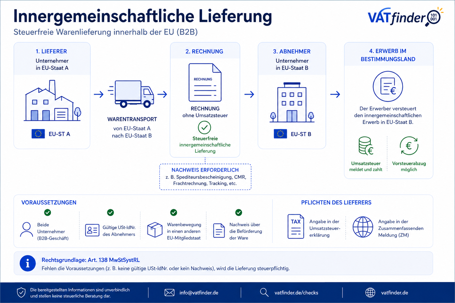 Innergemeinschaftliche Lieferung