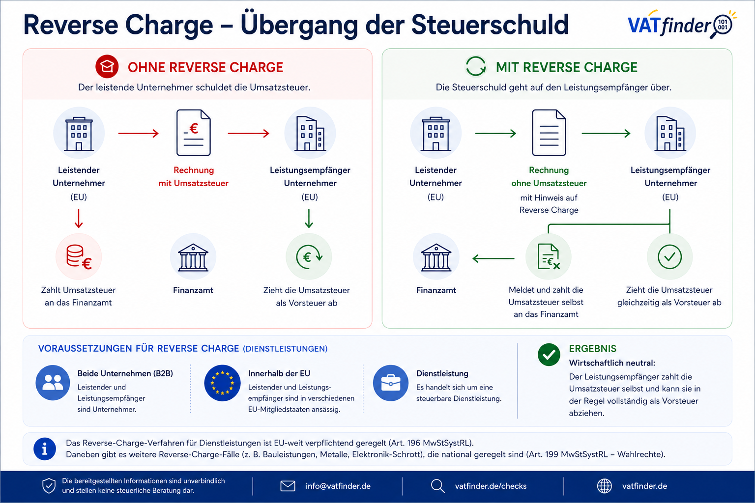 Reverse Charge